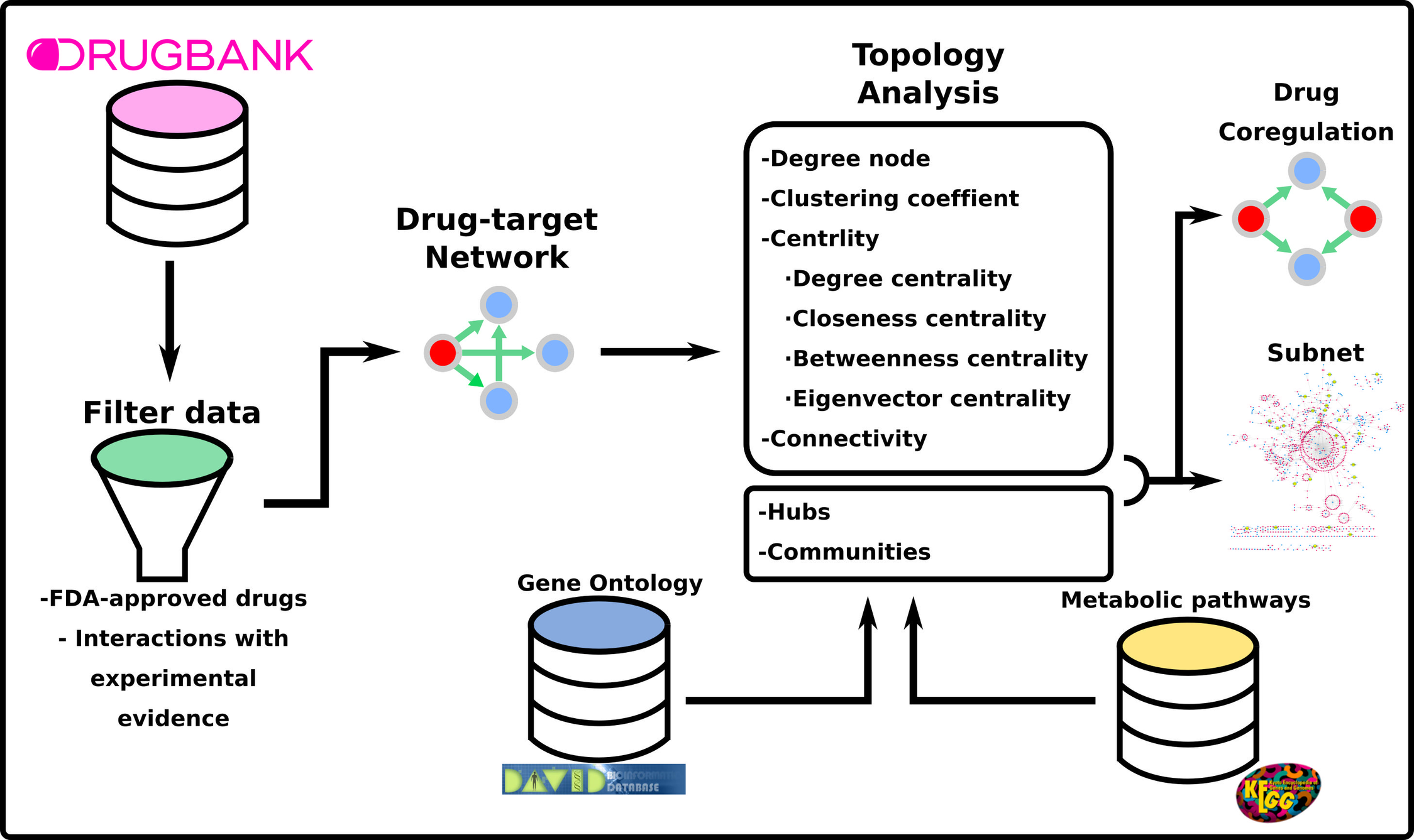 A landscape for drug-target interactions based on network analysis ...