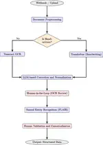 A methodological framework for the use of AI tools in automated workflows for generating validated and structured historical datasets